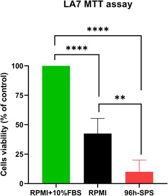 Ninety-six–hour starved peripheral blood mononuclear cell supernatant inhibited LA7 breast cancer stem cells induced tumor via reduction in angiogenesis and alternations in Gch1 and Spr expressions